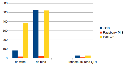 Disk benchmark