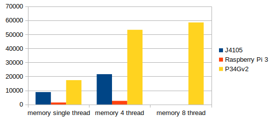 Memory benchmark